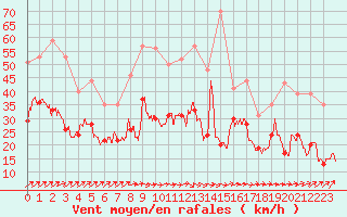 Courbe de la force du vent pour Chteaudun (28)