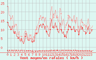 Courbe de la force du vent pour Lille (59)
