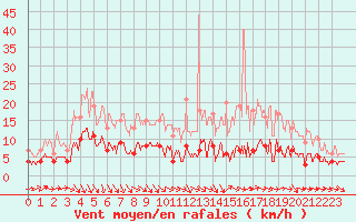 Courbe de la force du vent pour Chartres (28)