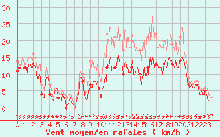 Courbe de la force du vent pour Beauvais (60)