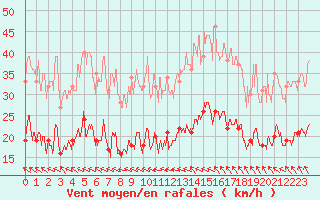 Courbe de la force du vent pour Santo Pietro Di Tenda (2B)