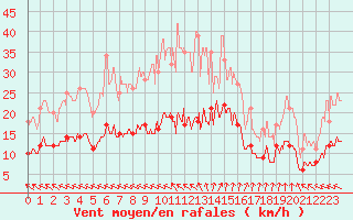 Courbe de la force du vent pour Biscarrosse (40)