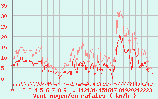 Courbe de la force du vent pour Bourganeuf (23)