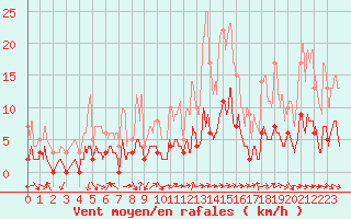 Courbe de la force du vent pour Aix-en-Provence (13)