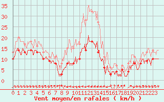 Courbe de la force du vent pour Mandelieu la Napoule (06)