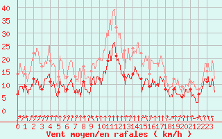 Courbe de la force du vent pour Mcon (71)