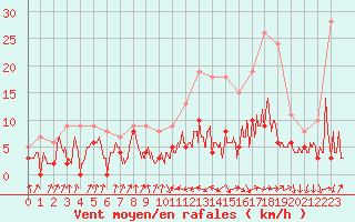 Courbe de la force du vent pour Auch (32)