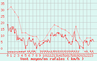 Courbe de la force du vent pour Dijon / Longvic (21)