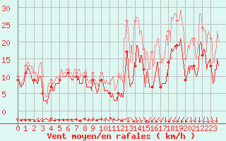 Courbe de la force du vent pour Grenoble/St-Etienne-St-Geoirs (38)
