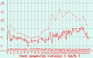 Courbe de la force du vent pour Bergerac (24)