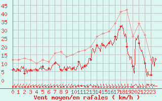 Courbe de la force du vent pour Biscarrosse (40)