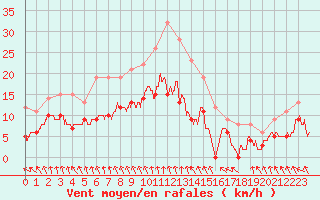 Courbe de la force du vent pour Mcon (71)