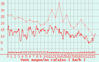 Courbe de la force du vent pour Tarbes (65)