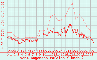 Courbe de la force du vent pour Muret (31)