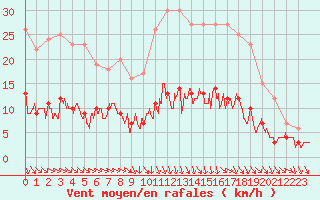 Courbe de la force du vent pour Langres (52) 