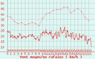 Courbe de la force du vent pour Villacoublay (78)