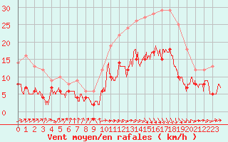 Courbe de la force du vent pour Biarritz (64)