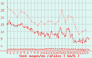 Courbe de la force du vent pour Mont-Saint-Vincent (71)