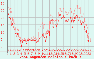 Courbe de la force du vent pour Biscarrosse (40)