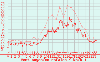 Courbe de la force du vent pour Landivisiau (29)