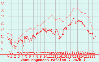 Courbe de la force du vent pour Le Havre - Octeville (76)