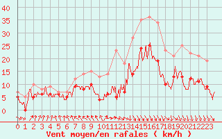 Courbe de la force du vent pour Caen (14)