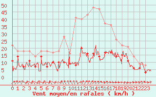 Courbe de la force du vent pour Nancy - Ochey (54)