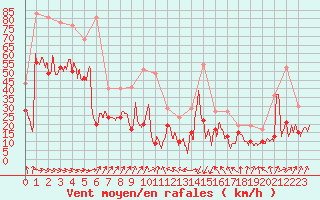 Courbe de la force du vent pour Pointe de Socoa (64)