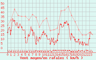 Courbe de la force du vent pour Saint-Auban (04)