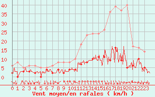 Courbe de la force du vent pour Bourg-Saint-Maurice (73)