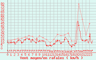 Courbe de la force du vent pour Tarbes (65)