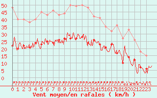 Courbe de la force du vent pour Calvi (2B)