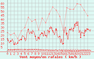 Courbe de la force du vent pour Alenon (61)