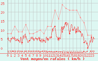 Courbe de la force du vent pour Biarritz (64)