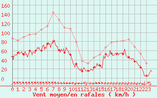 Courbe de la force du vent pour Ile Rousse (2B)