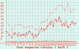 Courbe de la force du vent pour Saint-Nazaire (44)