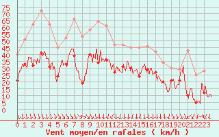 Courbe de la force du vent pour Istres (13)