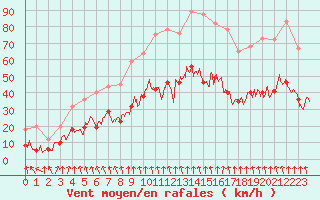 Courbe de la force du vent pour Lyon - Bron (69)