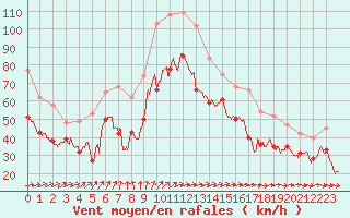 Courbe de la force du vent pour Cap Gris-Nez (62)