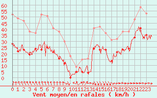 Courbe de la force du vent pour Boulogne (62)