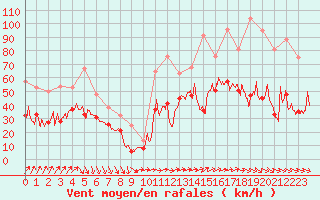 Courbe de la force du vent pour Pointe de Chassiron (17)