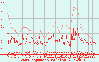 Courbe de la force du vent pour Avignon (84)