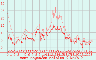 Courbe de la force du vent pour Saint-Arnoult (60)