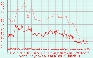 Courbe de la force du vent pour Belfort-Dorans (90)