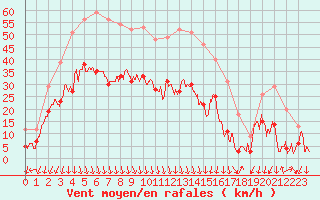 Courbe de la force du vent pour Embrun (05)