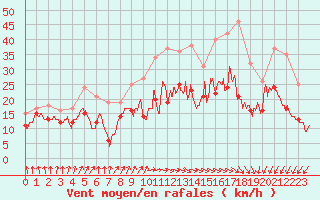 Courbe de la force du vent pour Metz-Nancy-Lorraine (57)