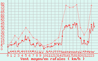 Courbe de la force du vent pour Embrun (05)