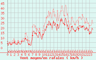Courbe de la force du vent pour Le Touquet (62)