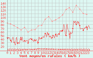 Courbe de la force du vent pour Mont-Aigoual (30)