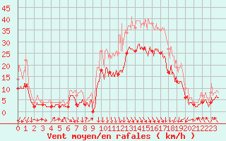 Courbe de la force du vent pour Le Touquet (62)